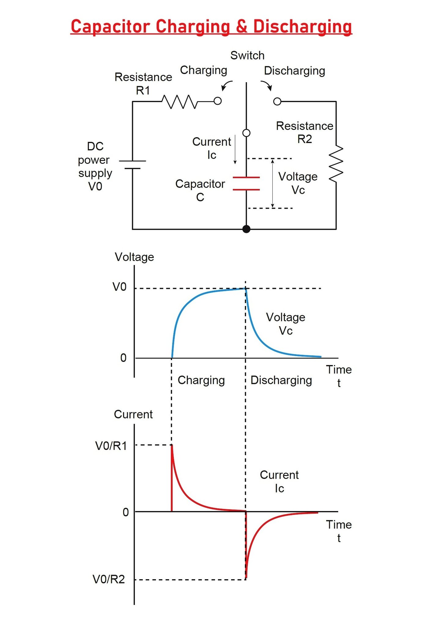 Electronics - This diagram illustrates the charging and discharging ...
