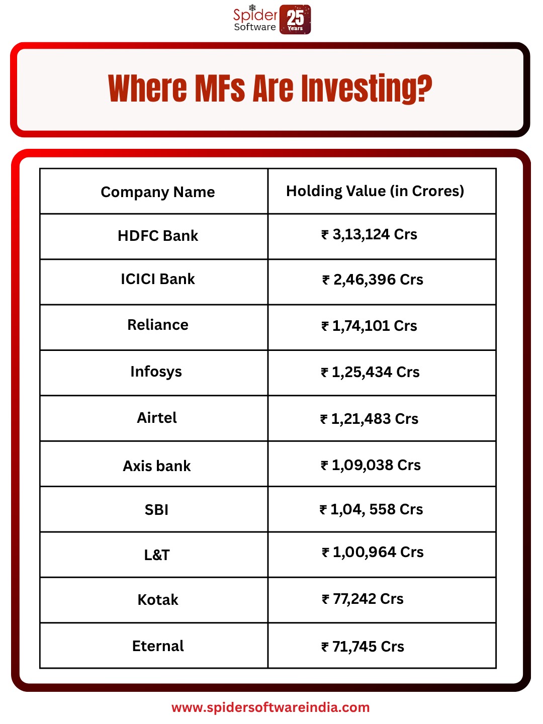 MFs are bullish on Banking & Tech! 🏦💻 See the list of companies, led by ...