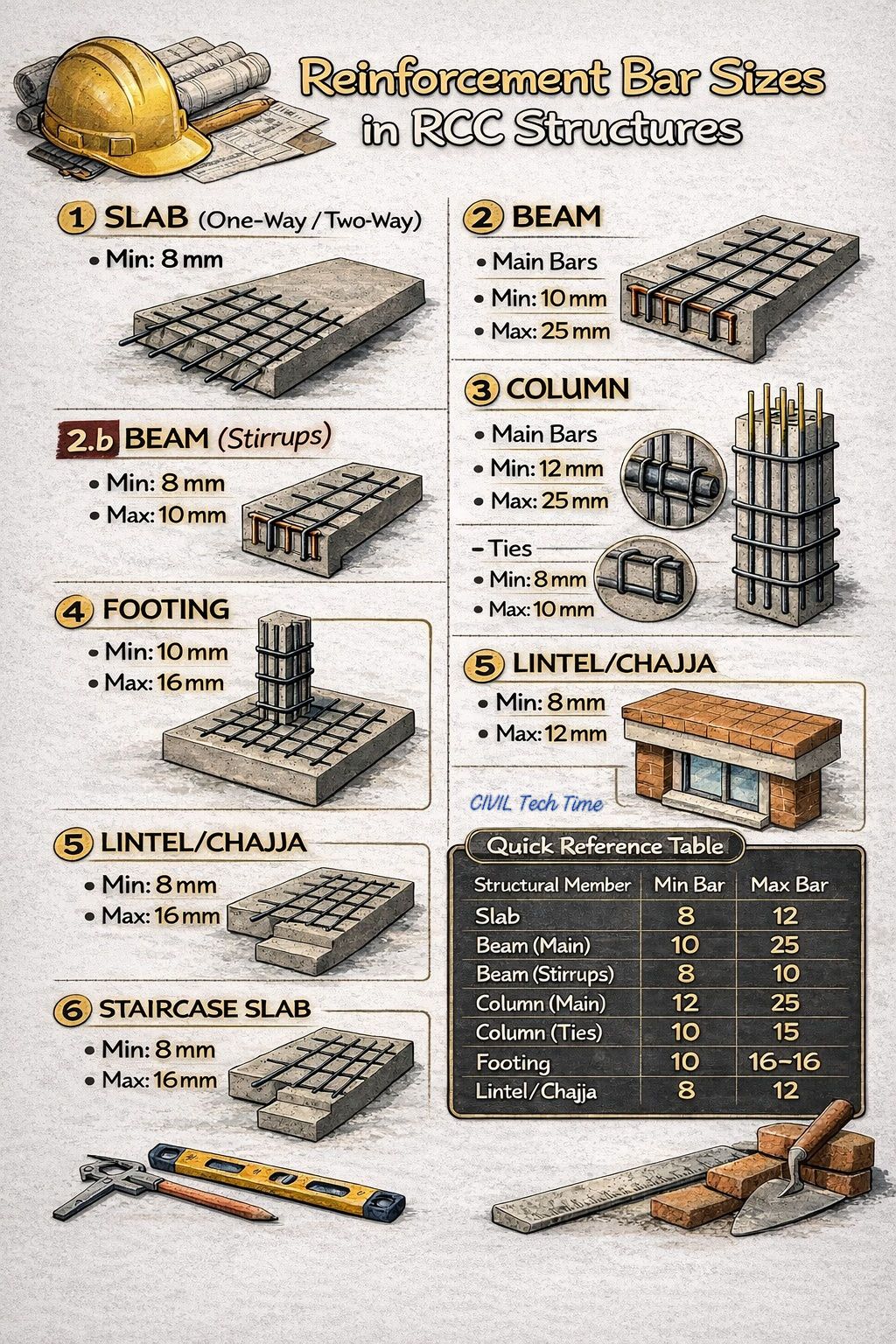 CIVIL - 🔩 RCC Reinforcement Bar Sizes – Quick Points 1. Slab (One-Way ...