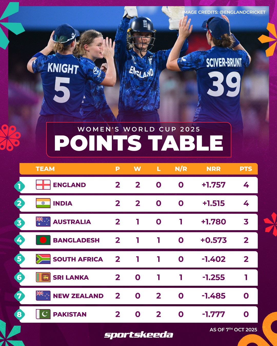 Sportskeeda - England are the new table toppers after winning the clash ...