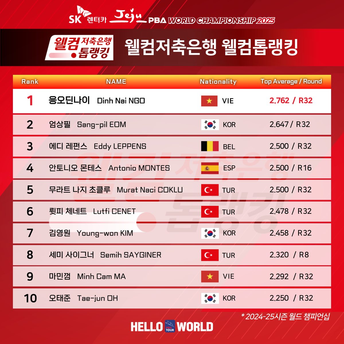 PBA - [PBA TOUR] 웰컴저축은행 웰컴톱랭킹 ⭐TOP 10⭐ ’SK렌터카 제주특별자치도 PBA 월드 챔피언십 2025 ...
