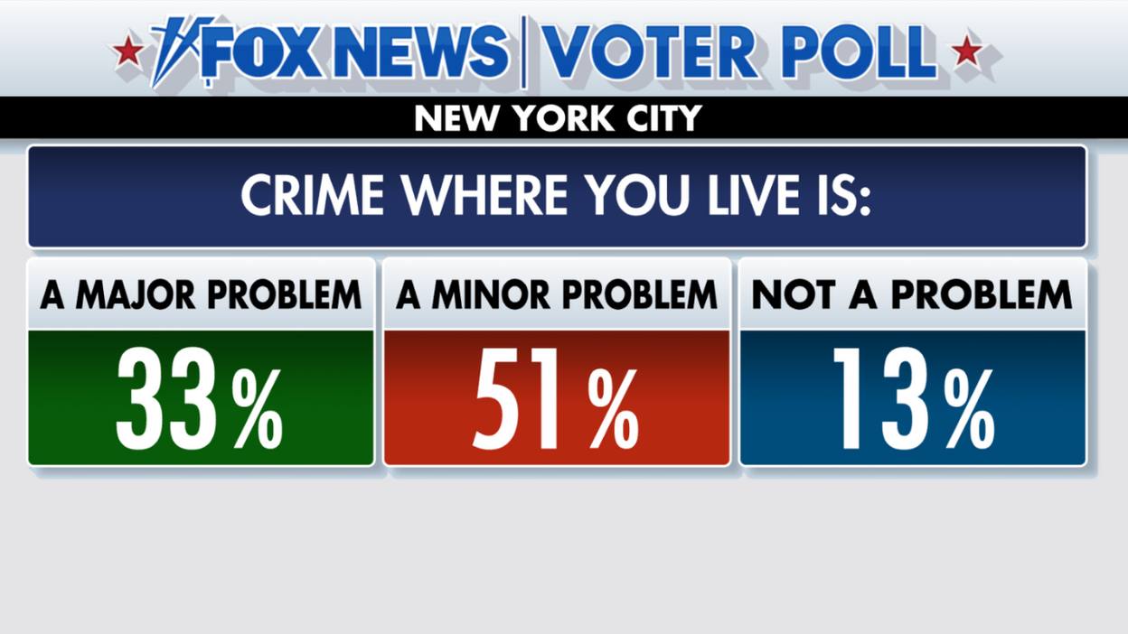 Fox News - BY THE NUMBERS: A FOX News Voter Poll finds... | Facebook