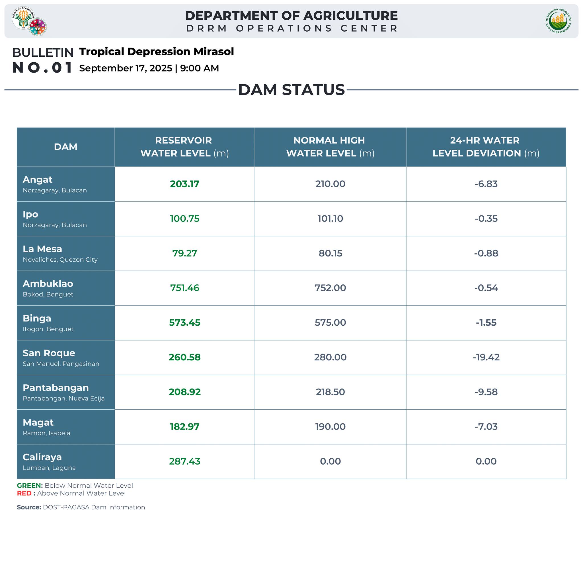 Depart... - Department of Agriculture - DRRM Operations Center