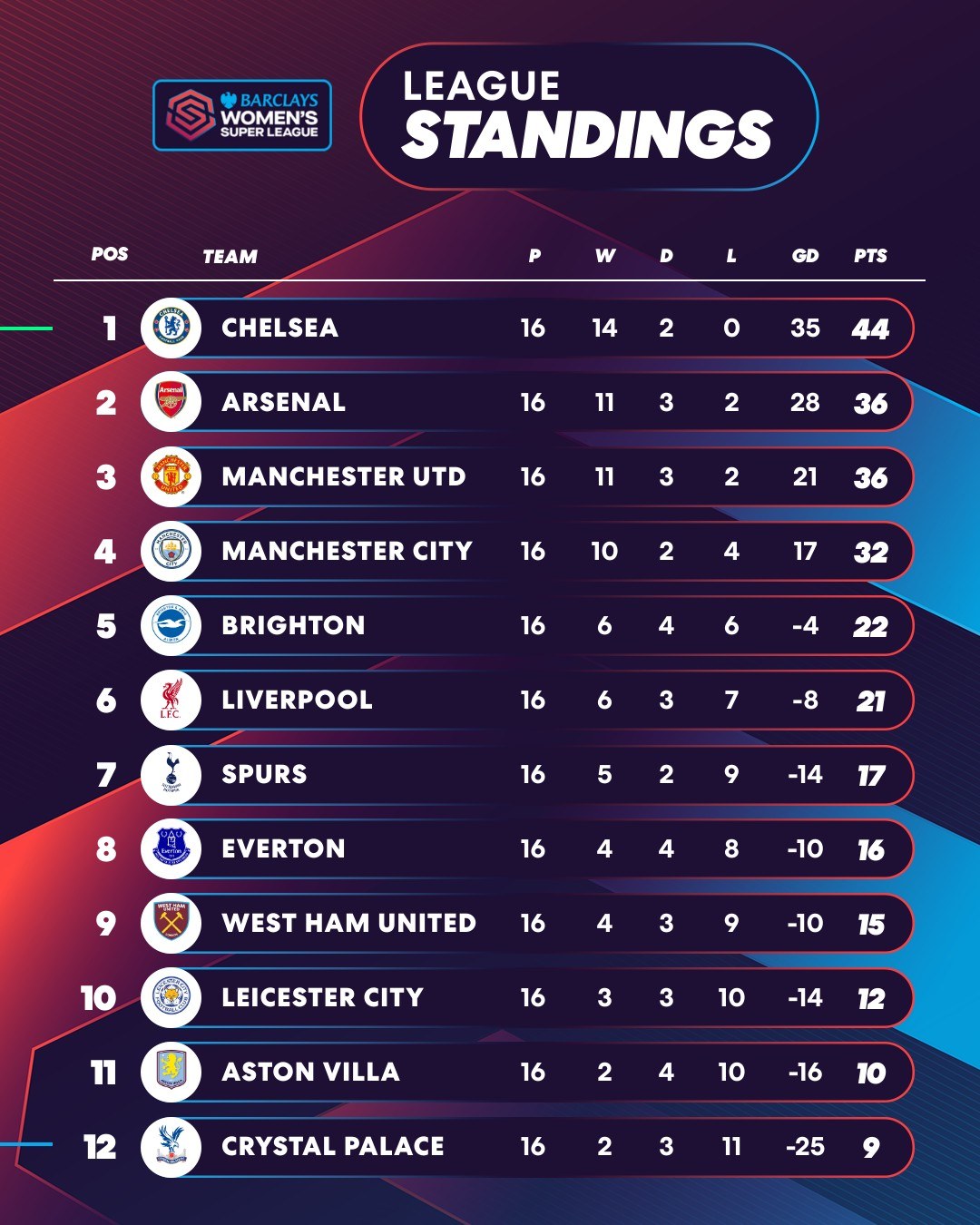 Here's how the... - Barclays Women's Super League | Facebook