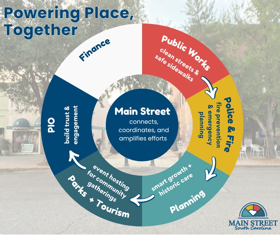 Main Street SC - 🏙️ It Takes a City: Powering Place... | Facebook