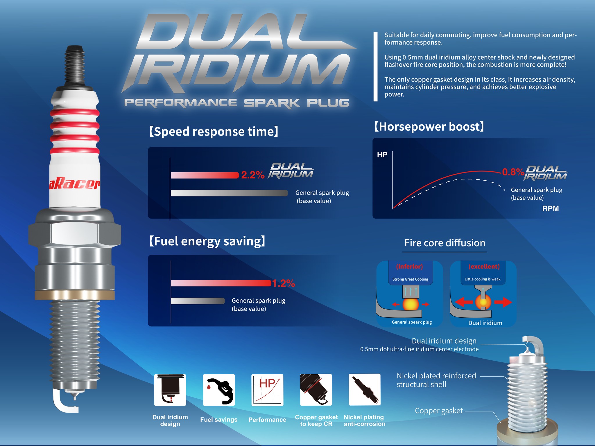 Do Spark Plugs Increase Hp