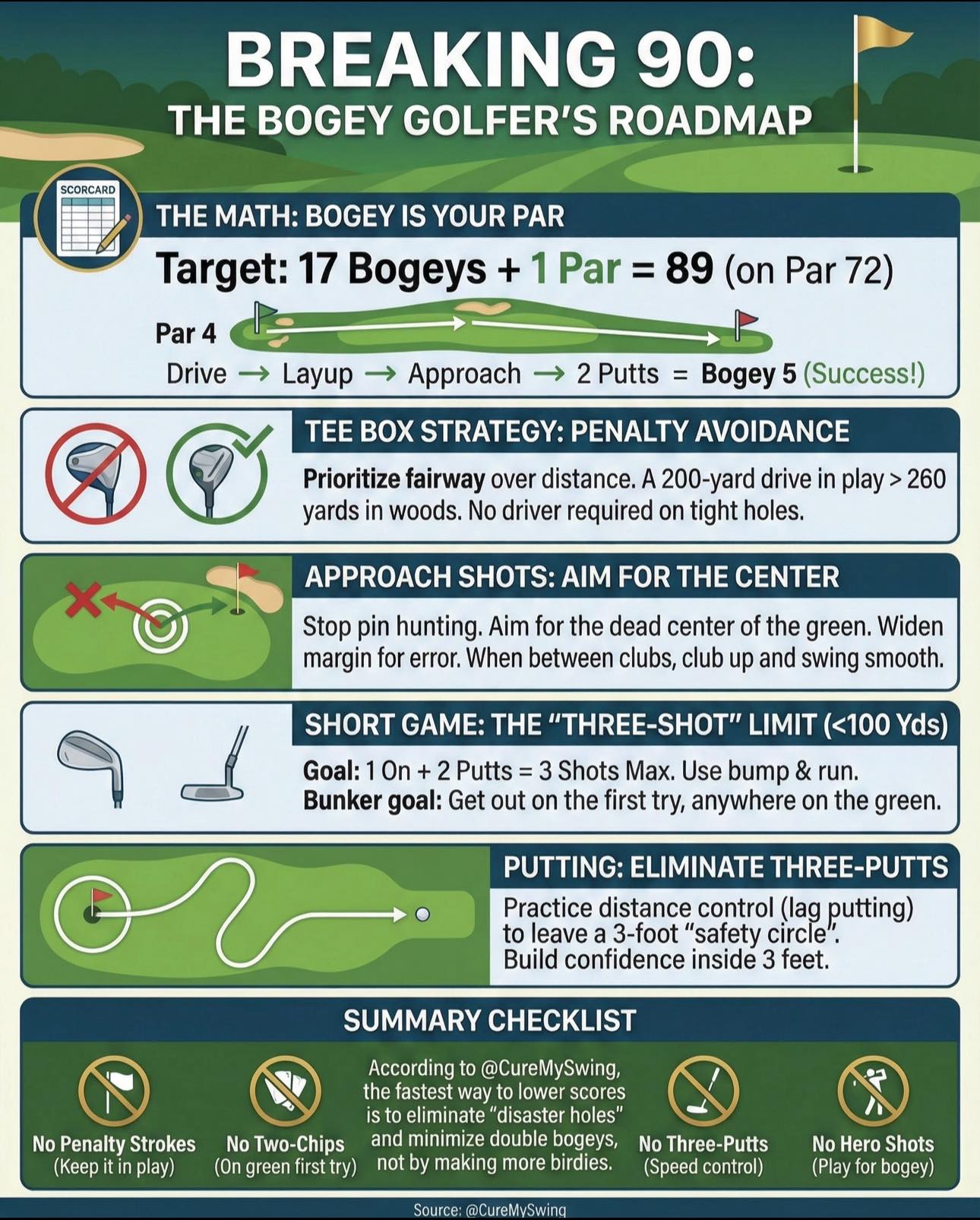 5 Steps to Breaking 90 💯 Follow Cure My Swing for golf tips