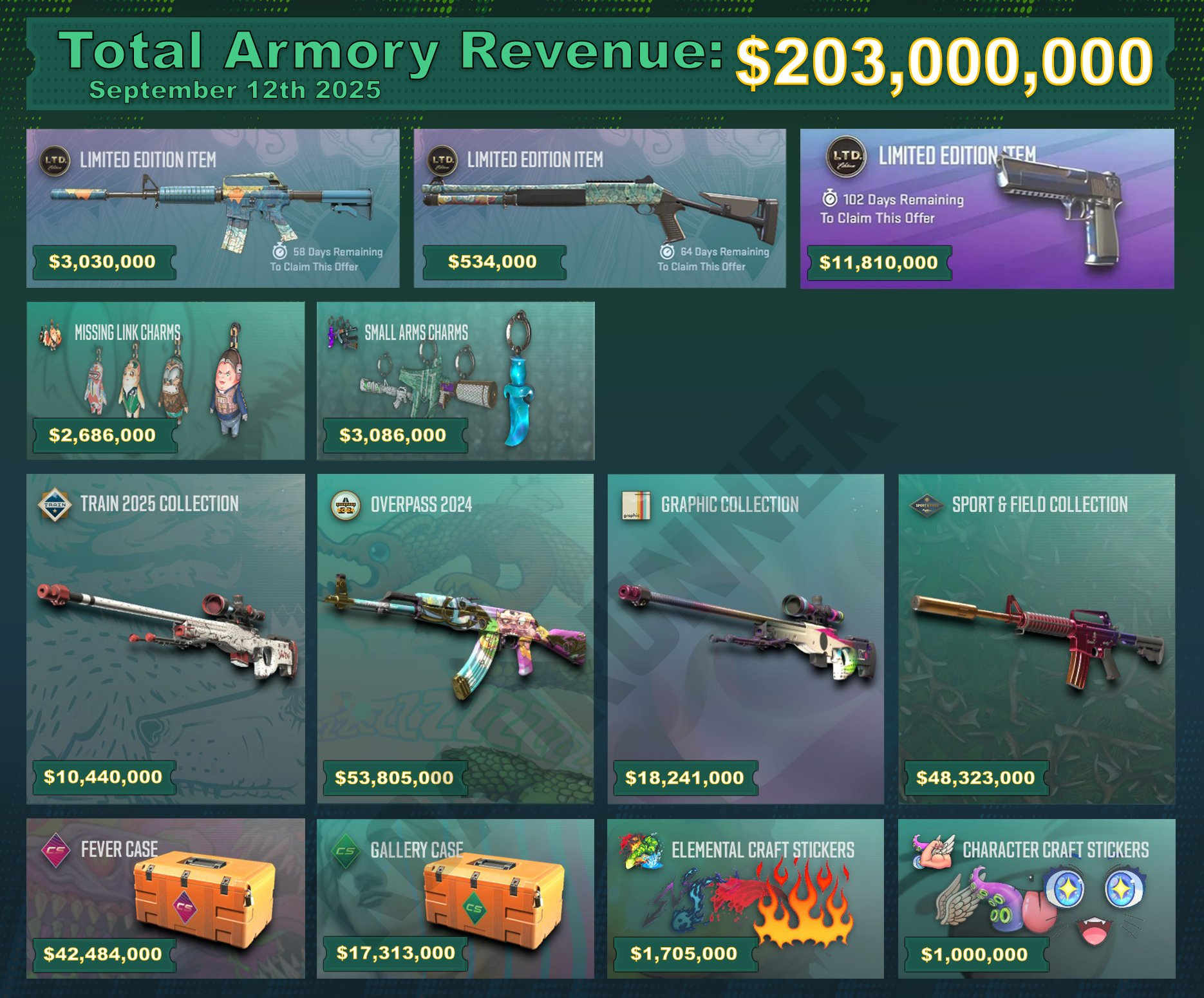 😱 Valve gained over $200... - Cs.money CS:GO Trading Bot | Facebook