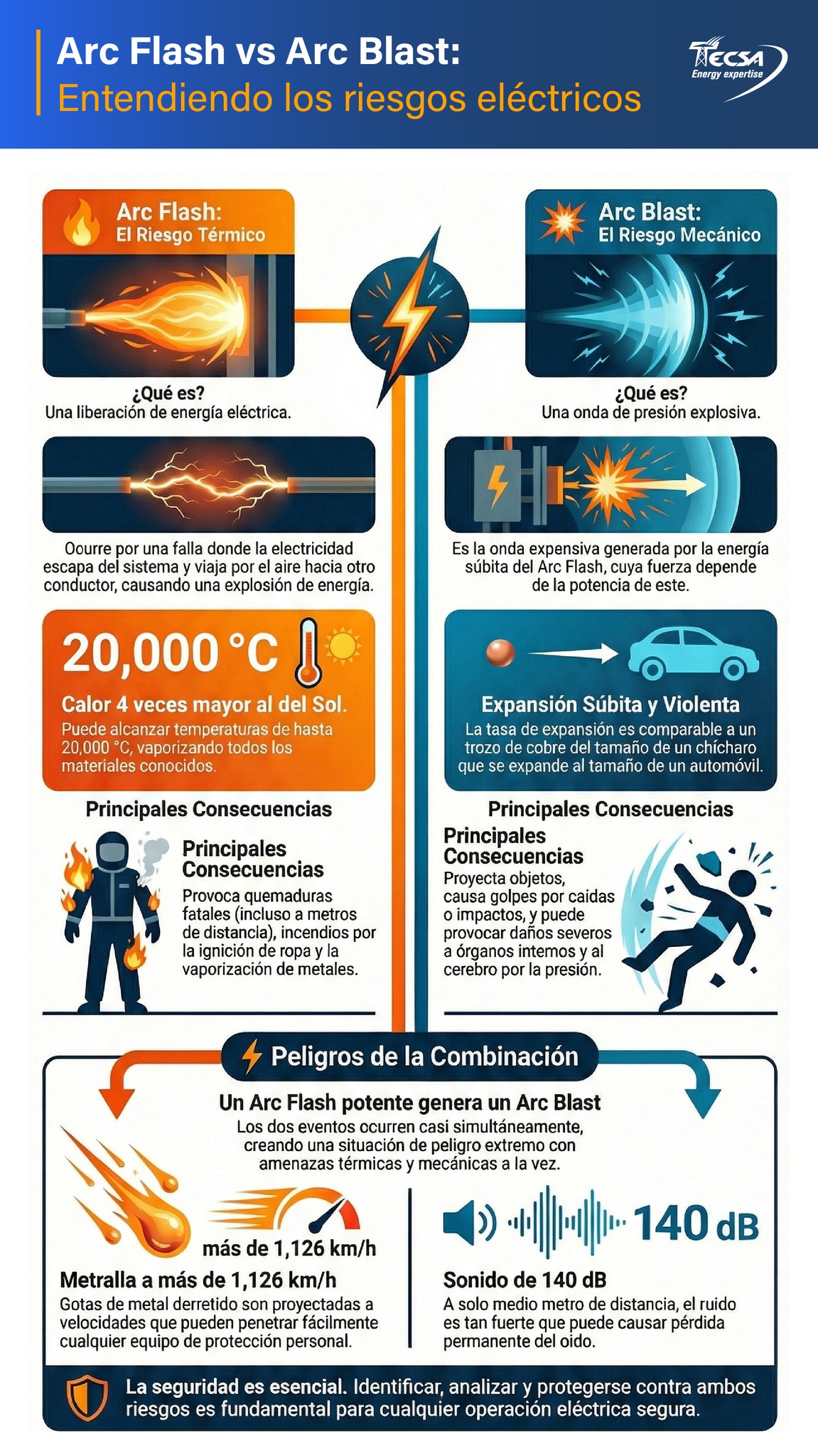 TECSA - ⚡ Arc Flash y Arc Blast no son lo mismo… y ambos pueden ser ...
