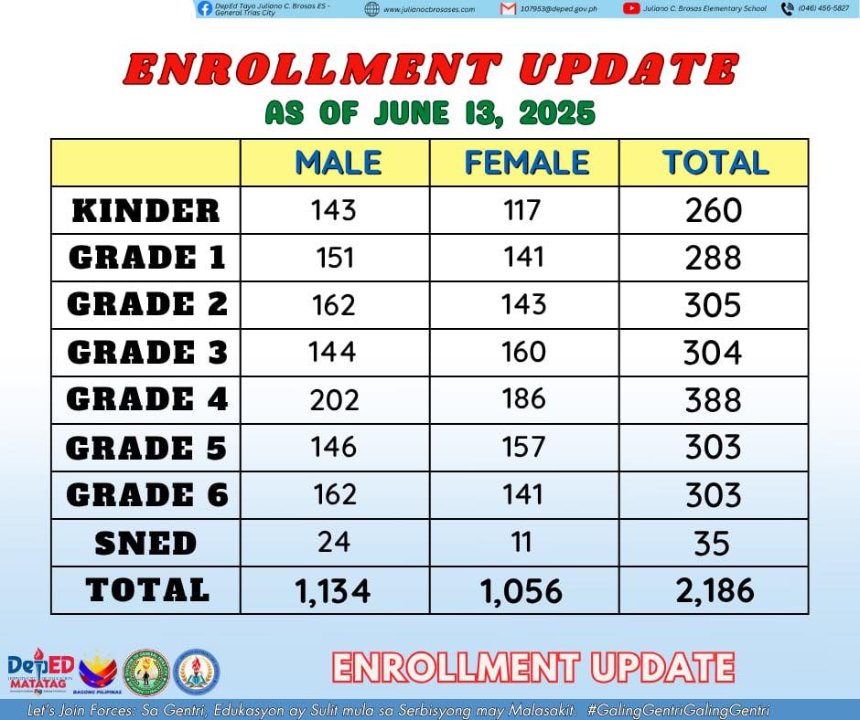 DepEd - Update: JCBES Enrollment Count as of June 13, 2025 total of ...