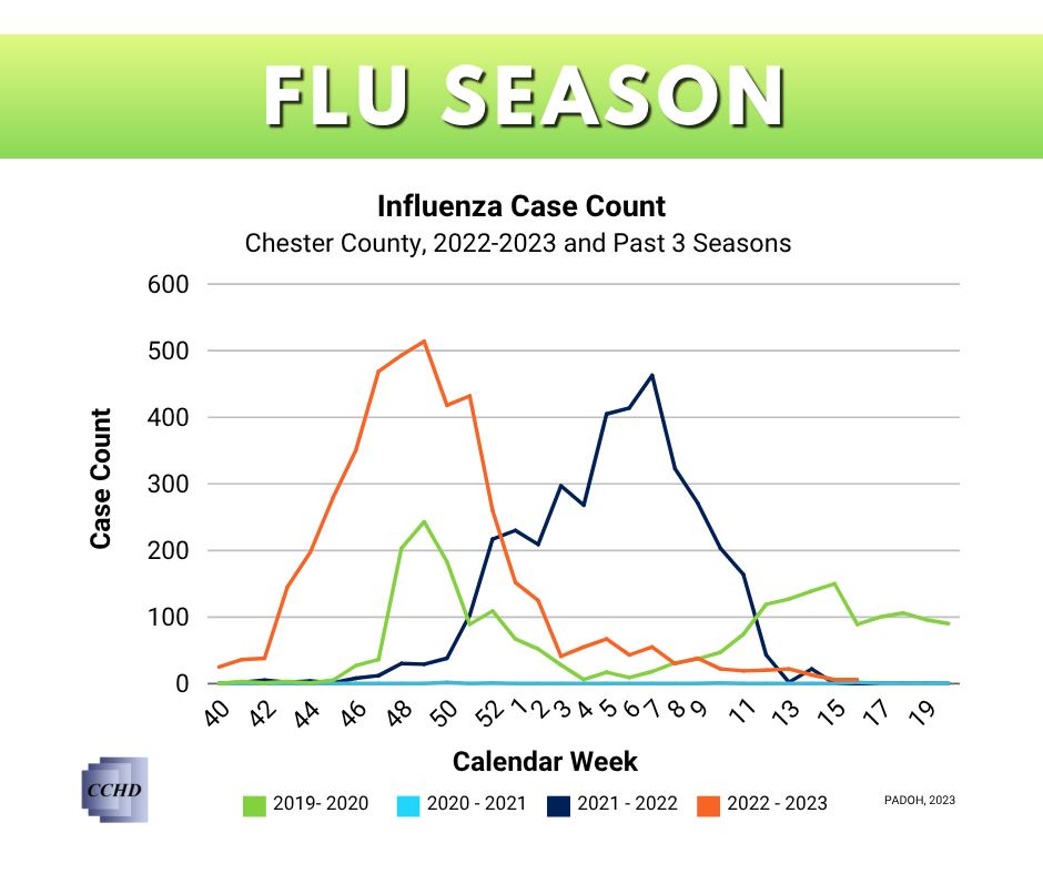 Chester - Flu season in Chester County varies each year and doesn’t ...