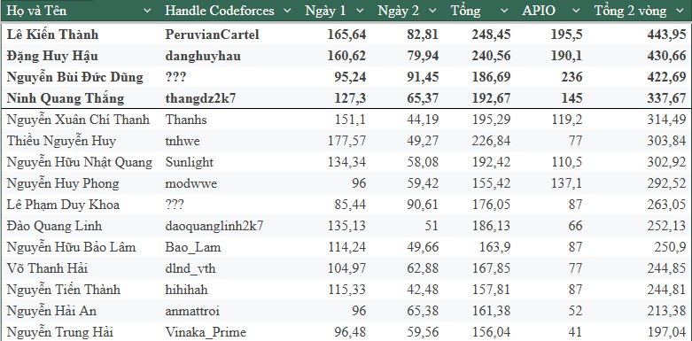 Thuật toán với C/C++, Pascal, Python | tin siêu nóng: đã có bảng điểm ...