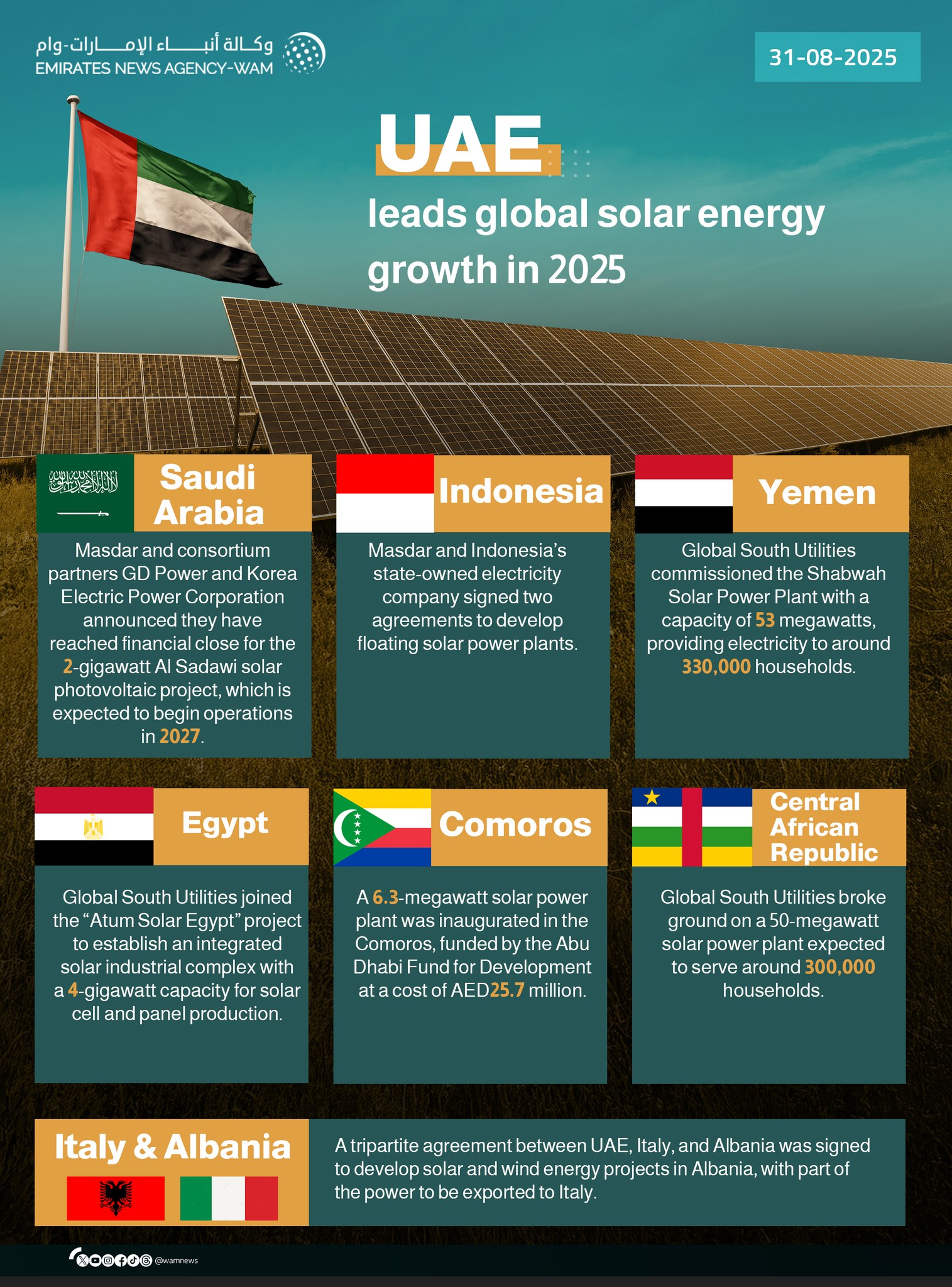 Emirates - UAE leads global solar energy growth in 2025 #WamInfographic ...