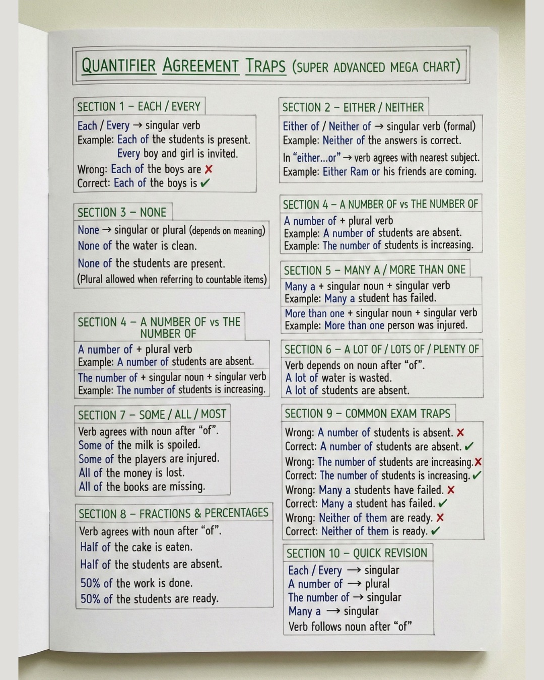 Avoid Double Negatives in... - English With RANI MAM | Facebook