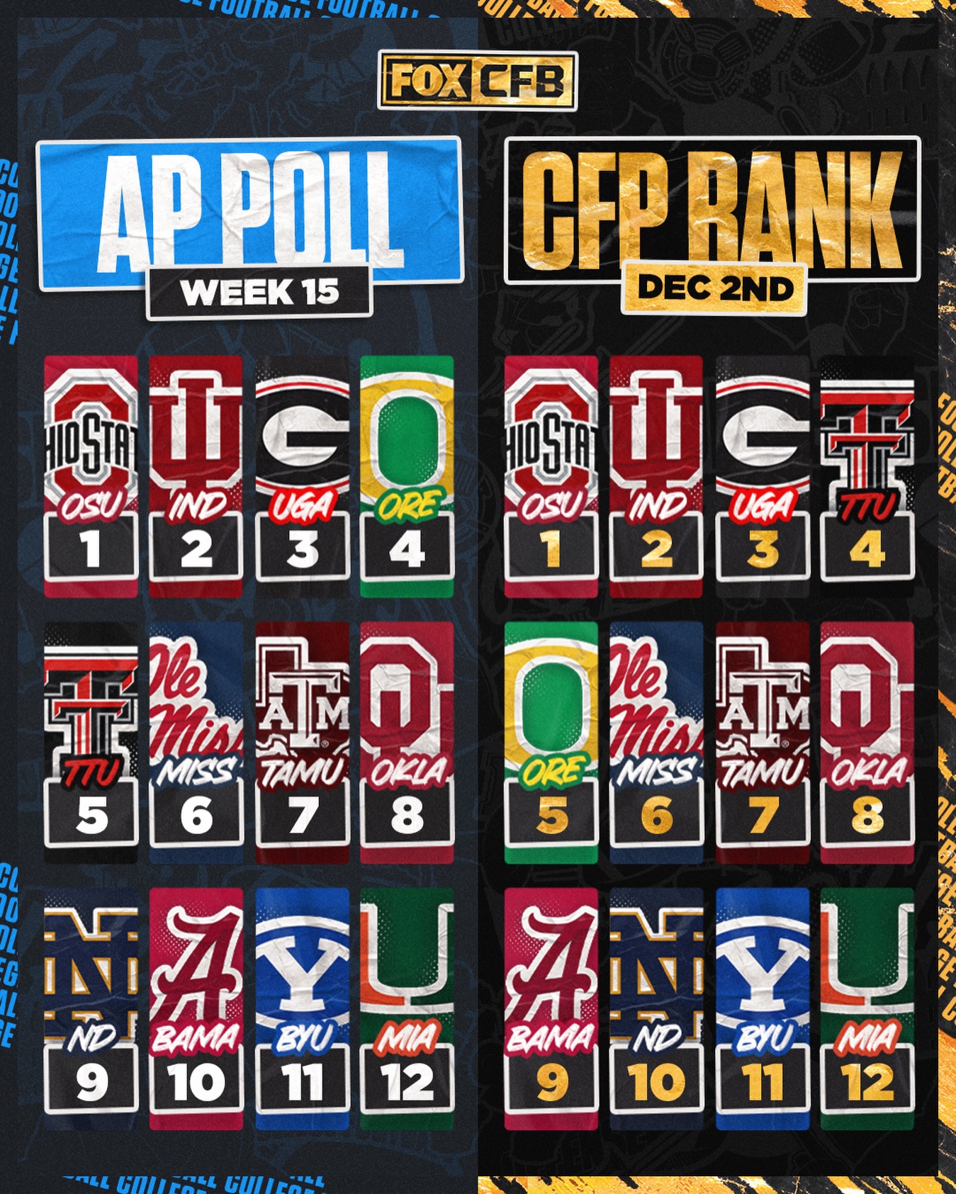 The AP Poll vs the CFP poll 👀📊... - College Football on FOX | Facebook