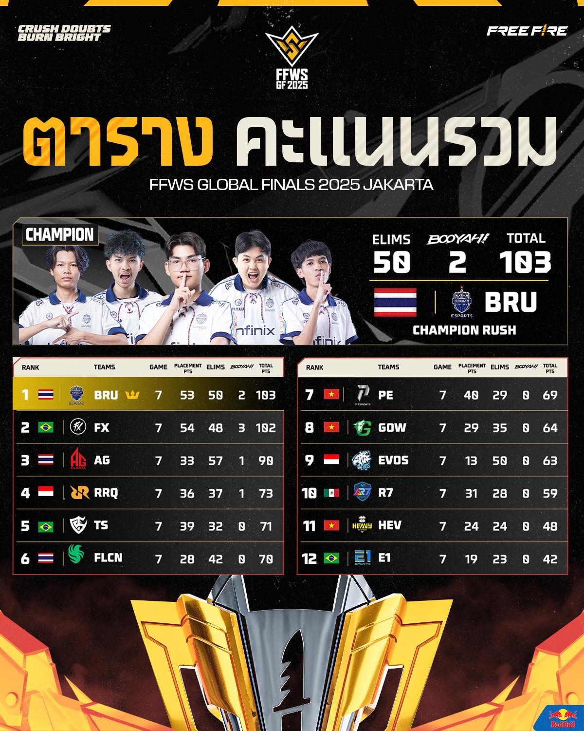 สรุปผลตารางคะแนนรวมฟีฟายเวิลด์ซีรีย์... - Free Fire Esports TH | Facebook