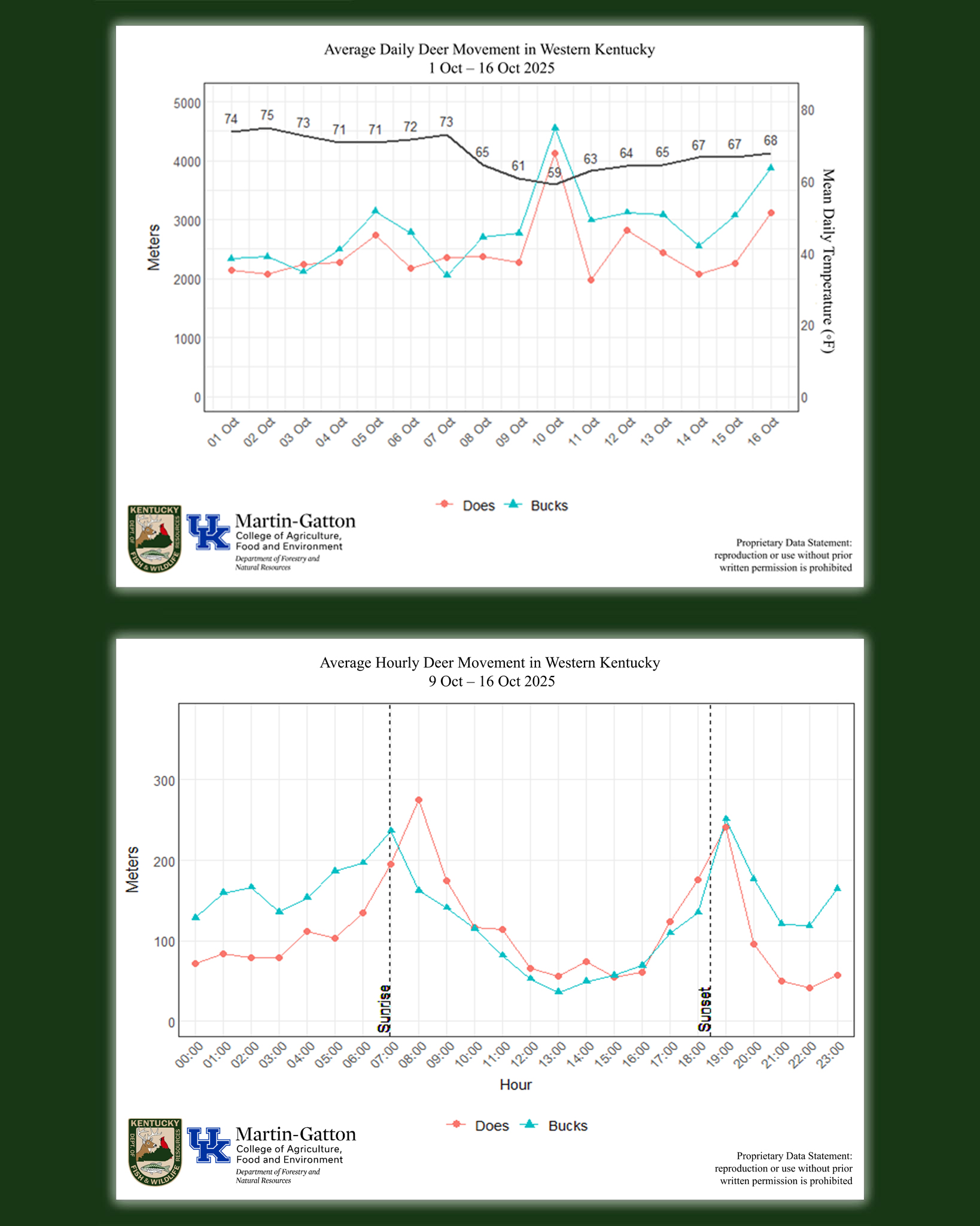 Kentucky - 📈 Deer Movement on the Rise! 🦌 Our ongoing deer movement ...