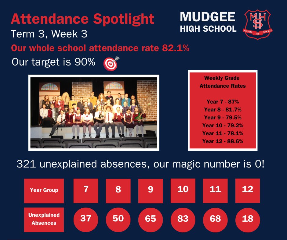 Mudgee - 📣 Attendance Spotlight 2025 | Mudgee High School At Mudgee ...