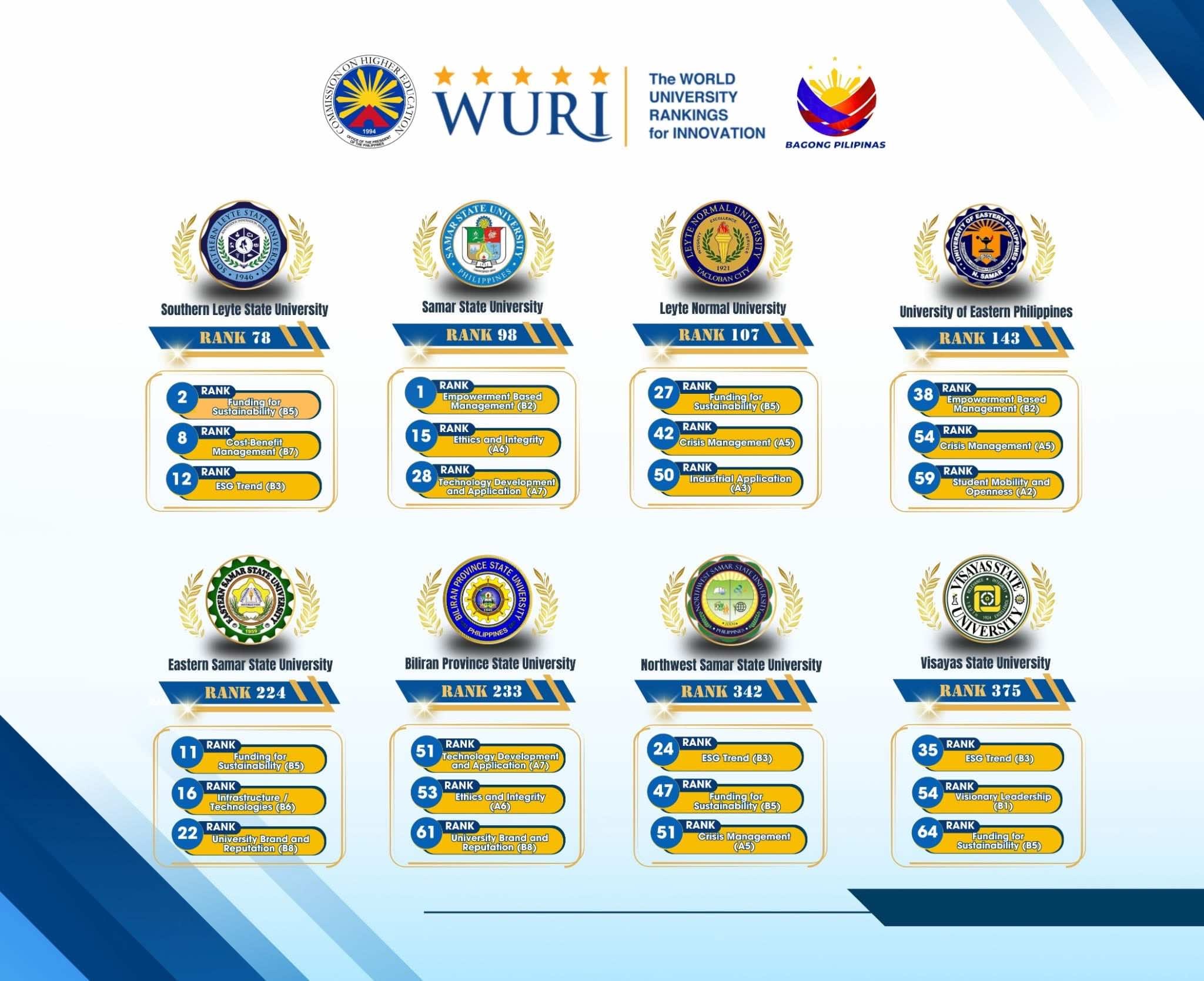 Radyo - TINGNAN | Walong (8) pamantasan sa Silangang Visayas ang ...