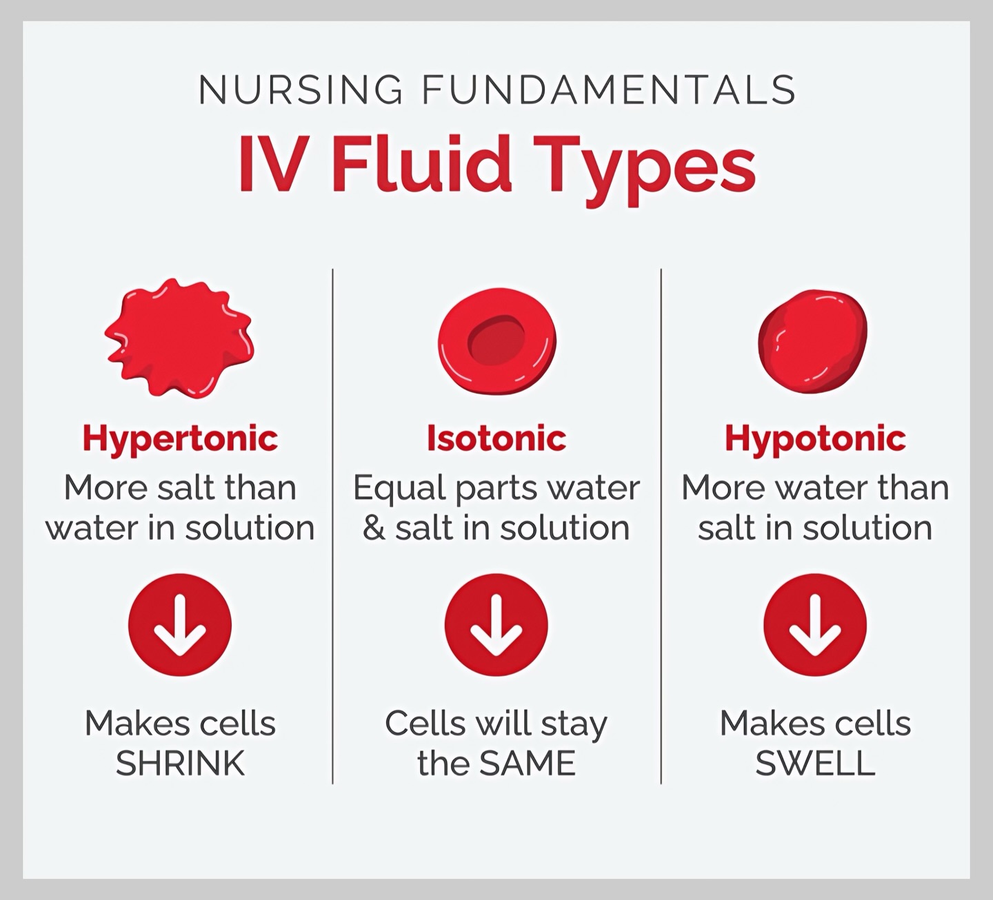 The Nursing - IV Fluids made simple! 💉 Hypertonic → Cells shrink ...