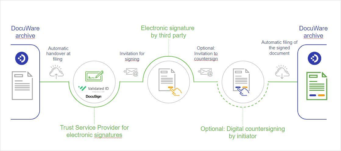 DocuWare - The combined power of e-signatures and automated workflows ...