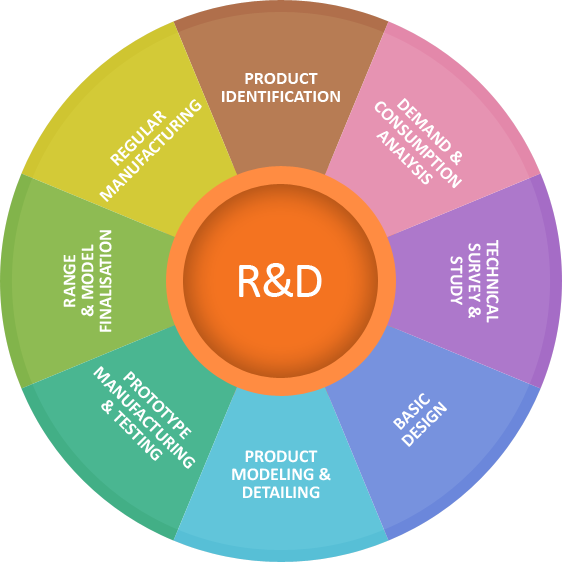 PRDC - Proudeon Research & Development Center | Thiruvananthapuram