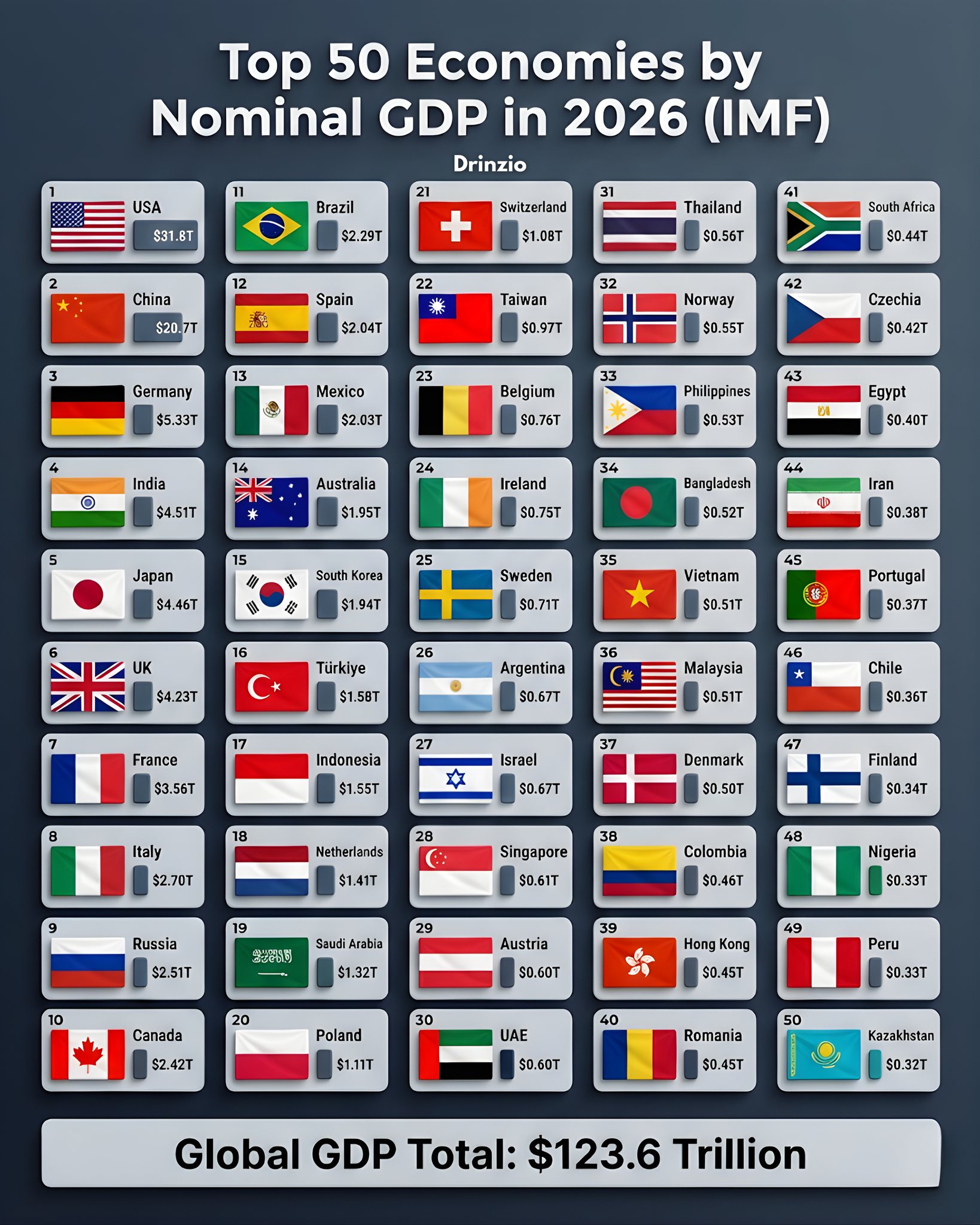 Drinzio - 🌍 Top 50 Economies by Nominal GDP in 2026 💰 |... | Facebook