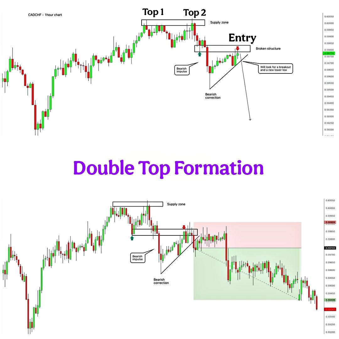 Forex Optimal - 📉 Double Top Formation: Spotting Reversals... | Facebook