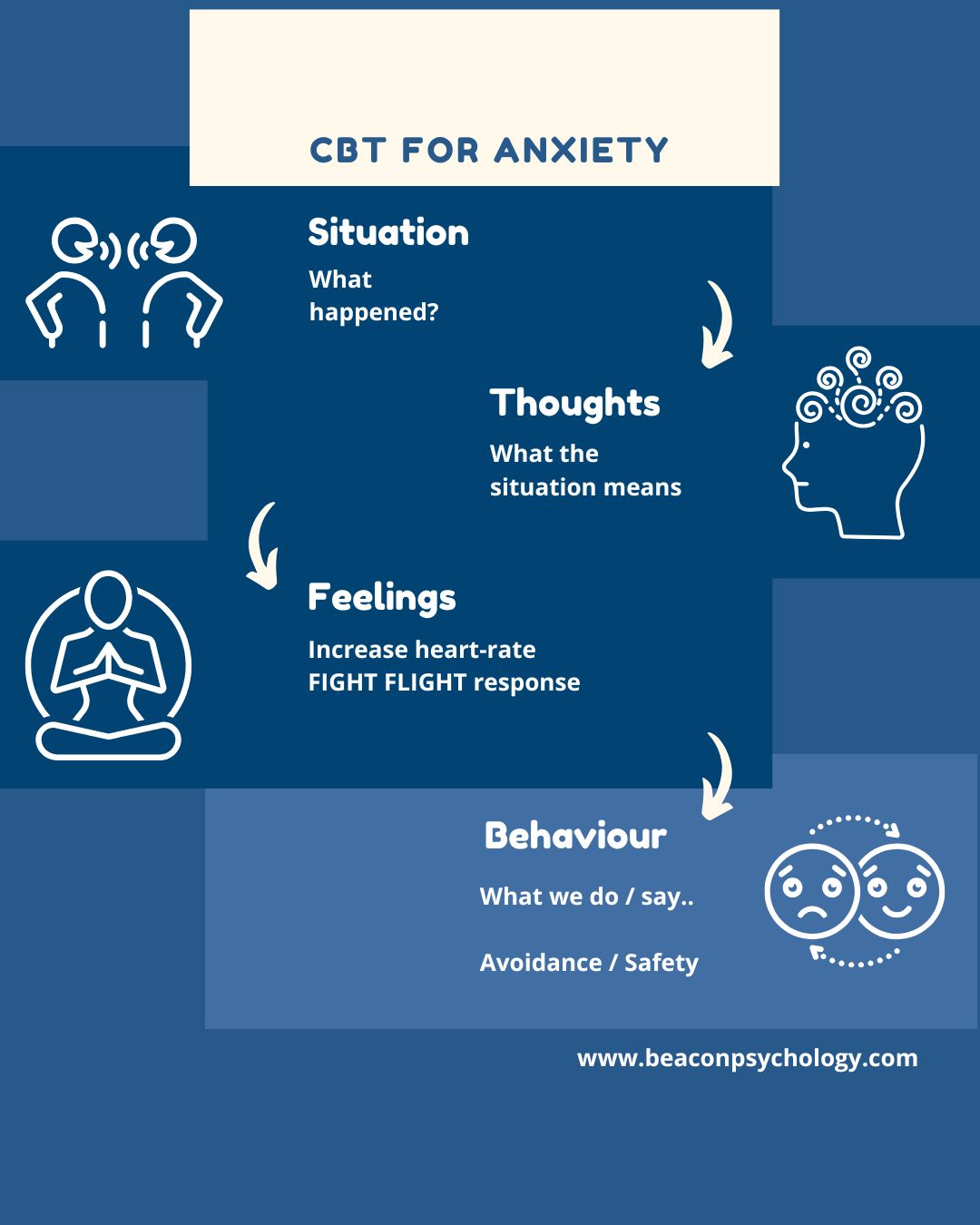 💭 What is CBT and how does it help... - Beacon Psychology | Facebook