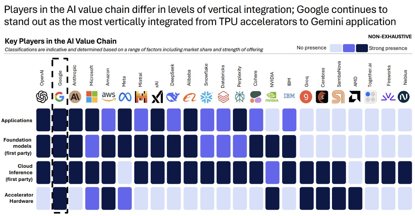 Stock - Google is the only company in the world with full vertical ...