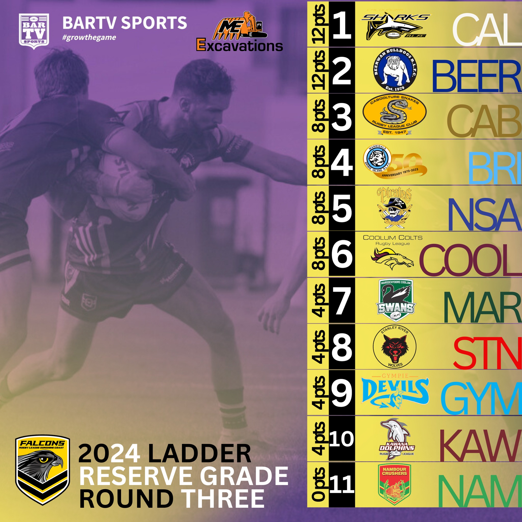 Live Ladders after 3 rounds... - Rugby League Sunshine Coast | Facebook