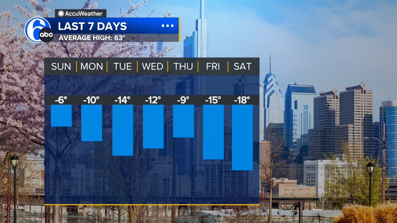 6abc Action News Weather