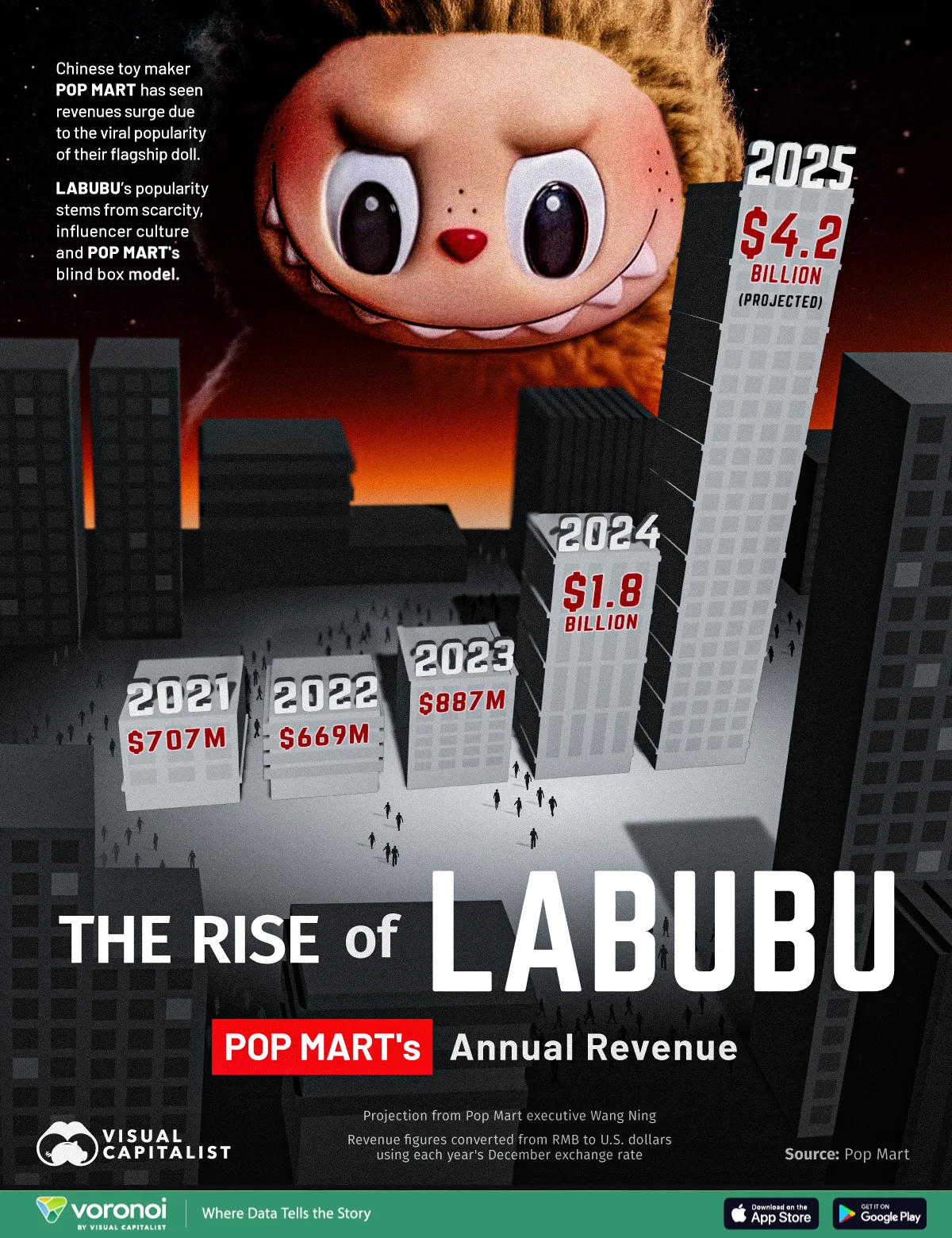 Visual - Visualized: Pop Mart’s Labubu Revenue Surge 📈 https://www ...