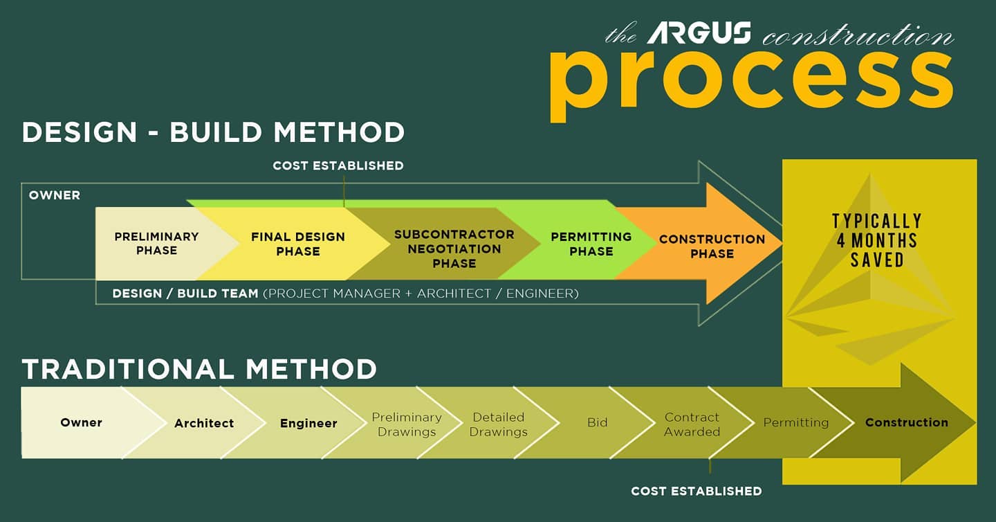 For your Design - Build Services,... - ARGUS Architecture
