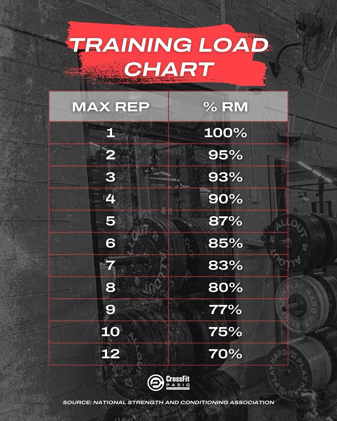 ActiveCentral - KNOW YOUR PERCENTAGES. CRUSH THE WOD.... | Facebook