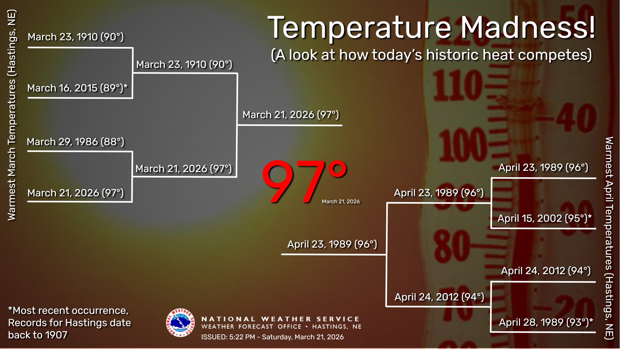 It was temperature Madness across the local area today! The high