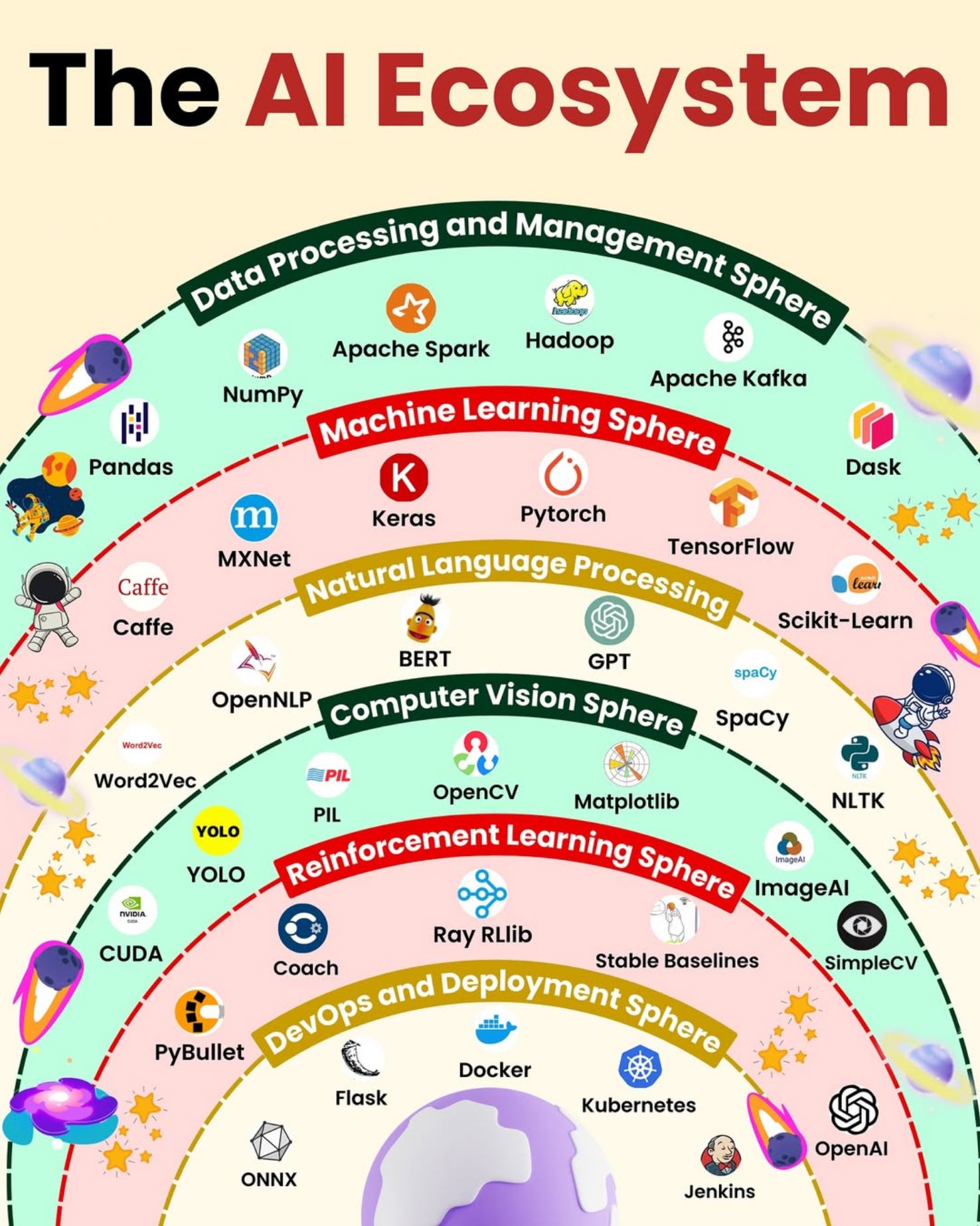 The AI Ecosystem... - Data Science Explorer | Facebook