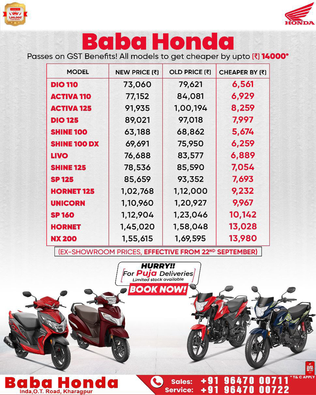 Baba Honda passes on GST BENEFIT All models to get cheaper by upto