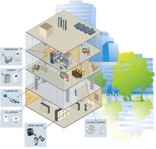 What is a Building Management... - AdvantEdge Technologies | Facebook