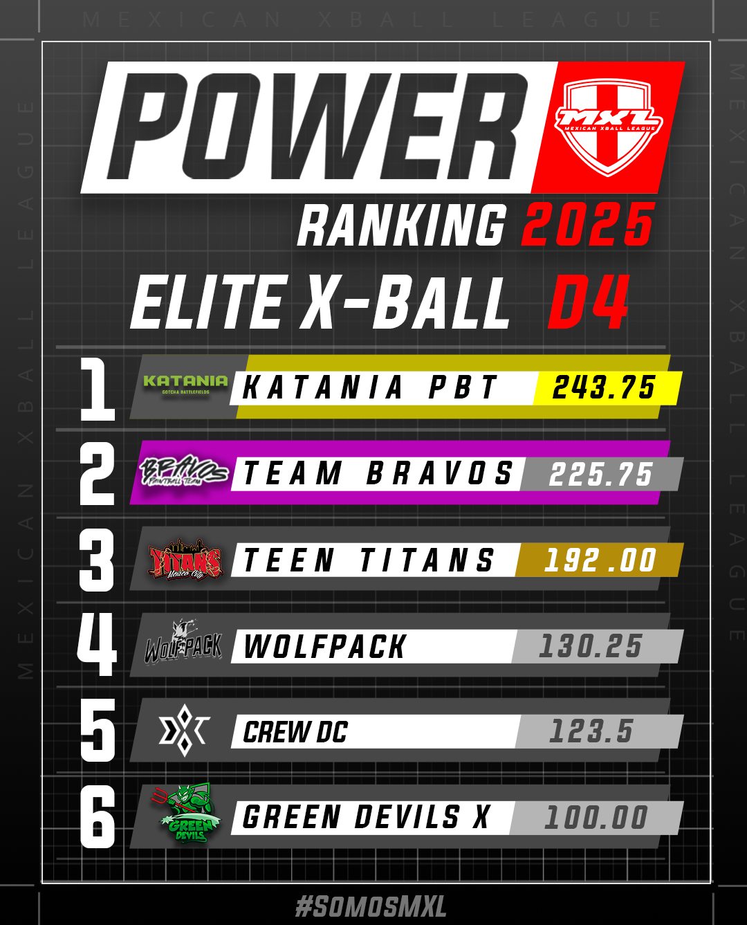 🚀 POWER RANKING D3 2025 🔥! - -... - MXL Mexican Xball League | Facebook