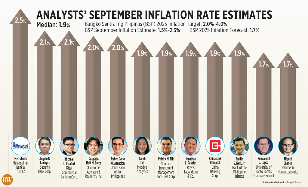 BusinessWorld - HEADLINE INFLATION likely quickened to a six-month high ...