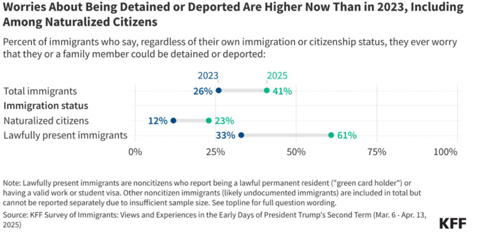 New KFF Poll Finds Amid Increased... - Sierra Sun Times | Facebook