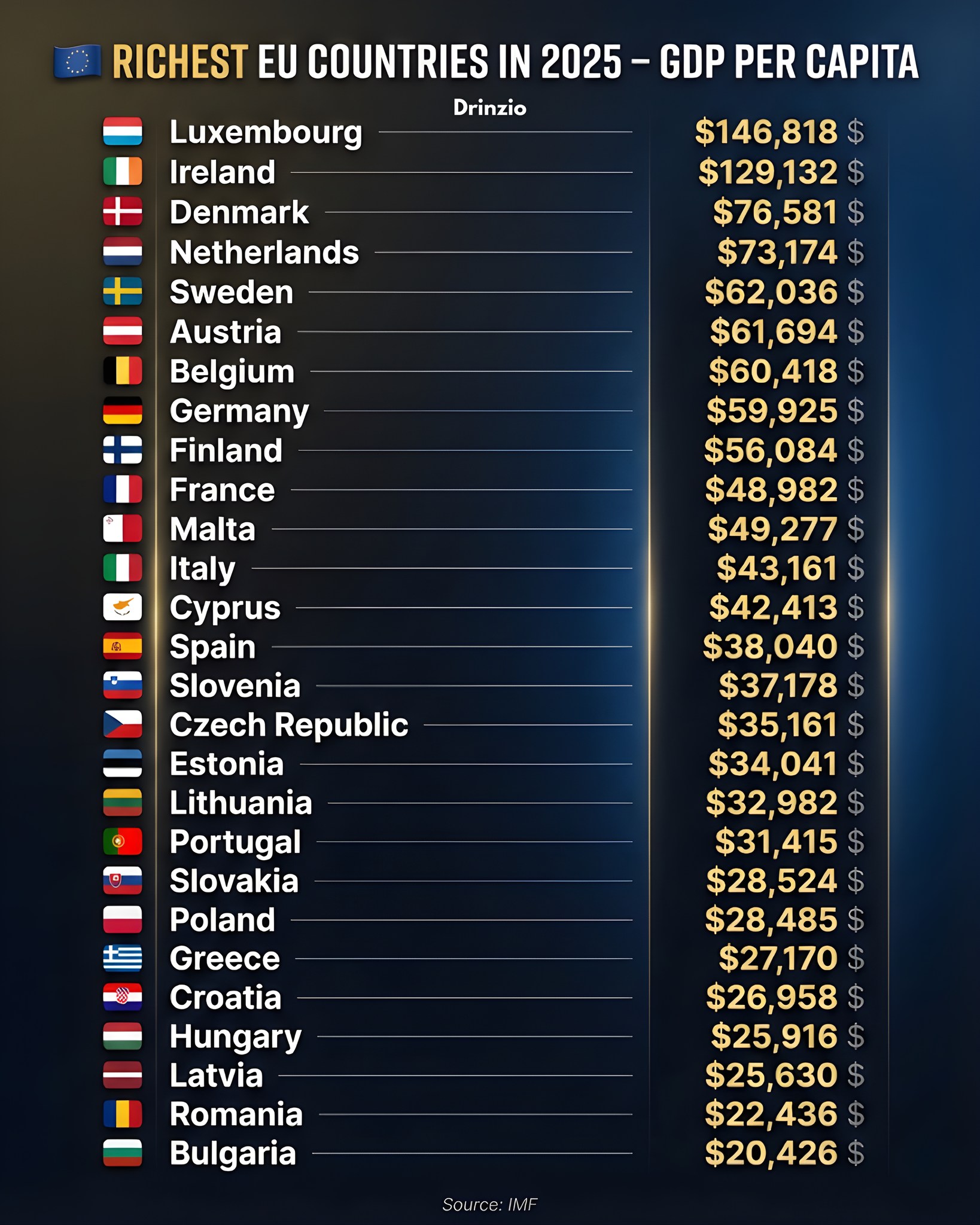 Drinzio - 💰🇪🇺 Europe’s Richest Countries in 2025 — Ranked by GDP Per ...