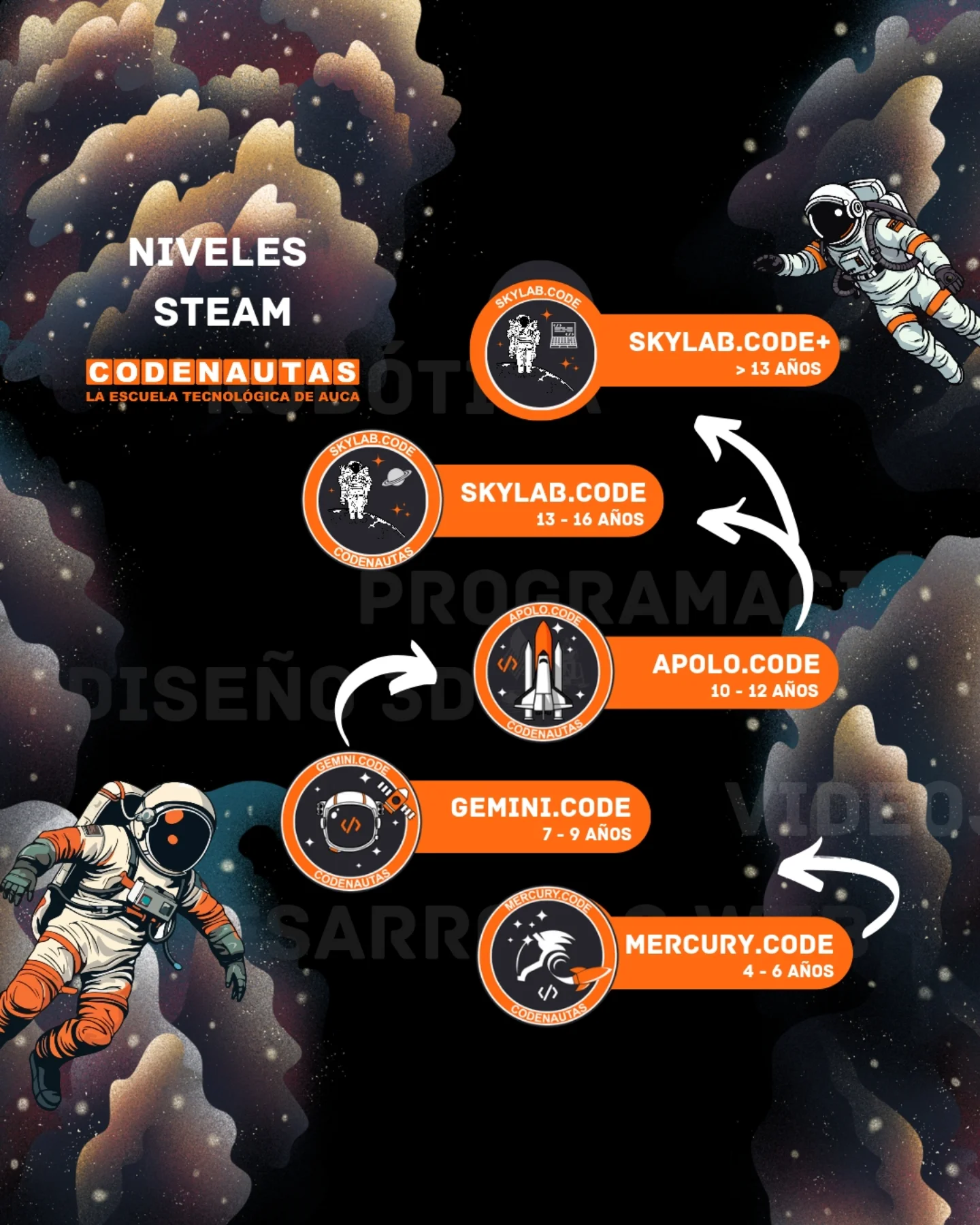 Codenautas - 🤖 EXTRAESCOLARES STEAM 🚀 En #Codenautas trabajamos con 5 ...