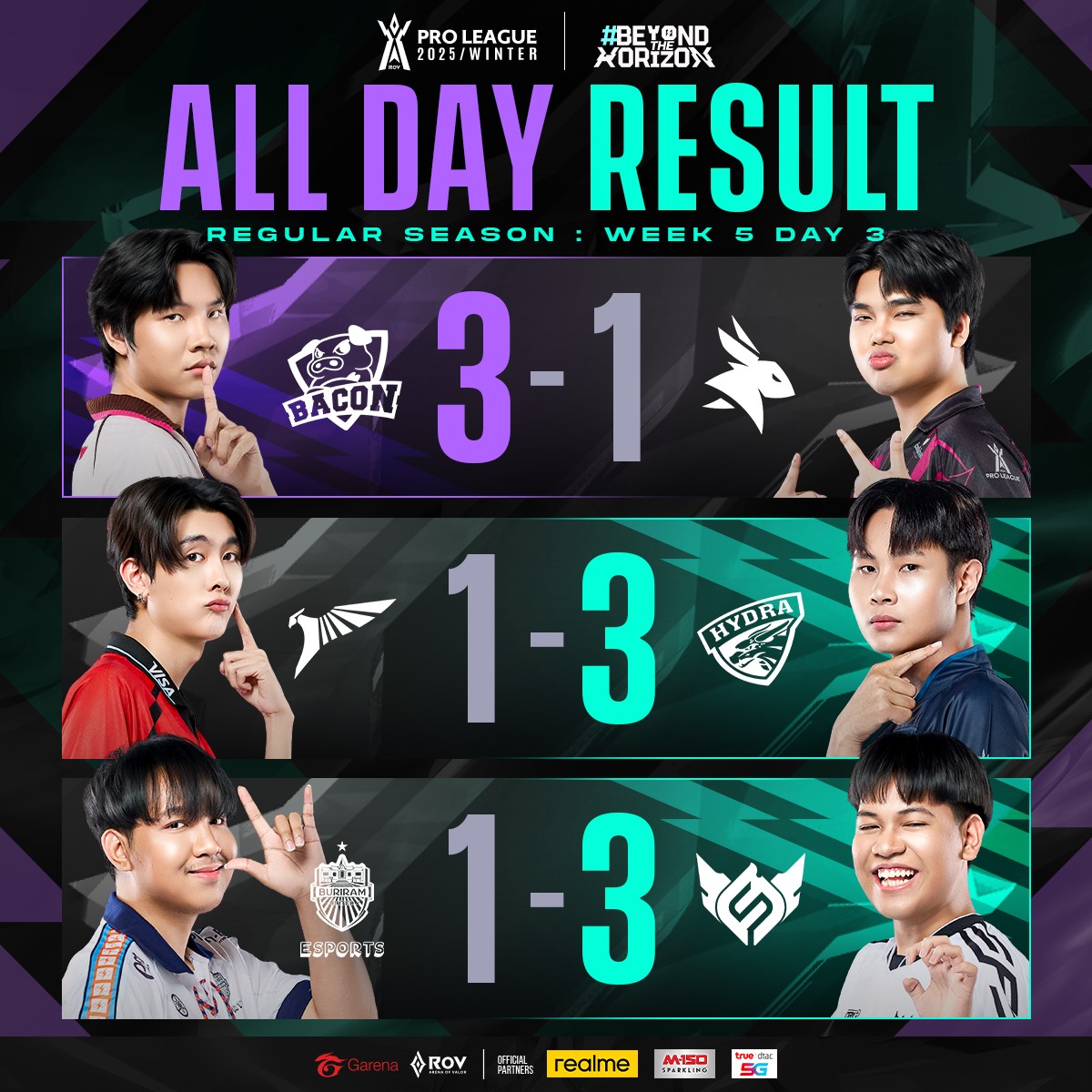 Garena - สรุปผลการแข่งขัน RoV Pro League 2025 Winter🏆 รอบเก็บคะแนน ...