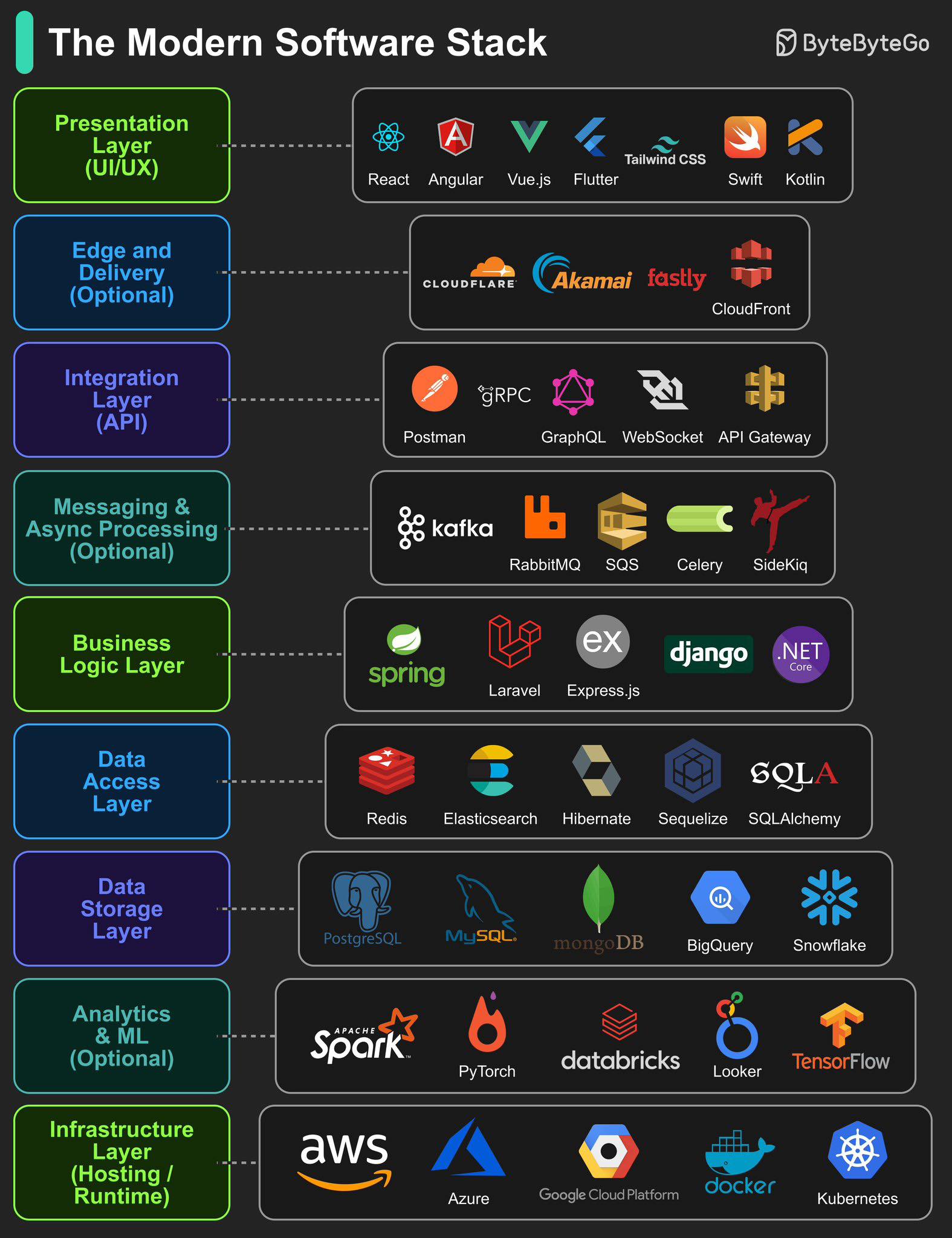 แบ่งปันความรู้ด้านไอที | 🔎 สรุป Infographic: The Modern Software Stack ...