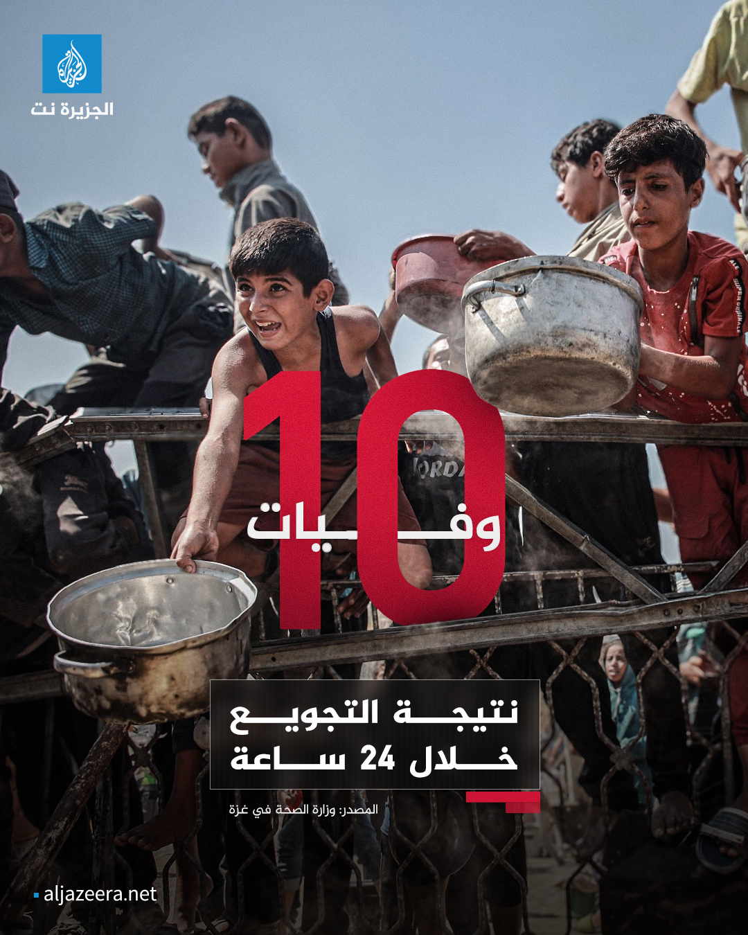 الجزيرة نت - وزارة الصحة في #غزة تفيد بوفاة 10 فلسطينيين... | Facebook