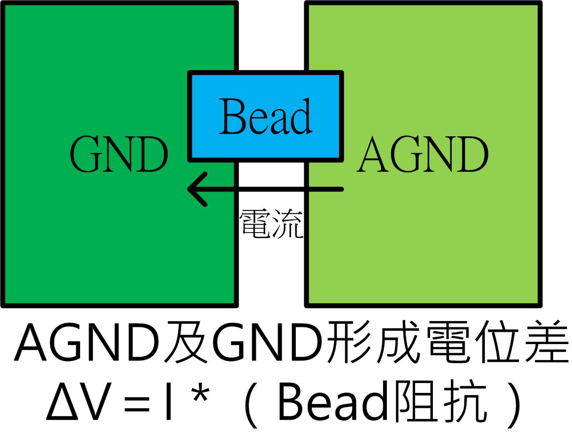 電子設計菁英群 - 用Bead隔離地的連接的問題是，兩個GND會有電位的相互間的震盪。 | Facebook
