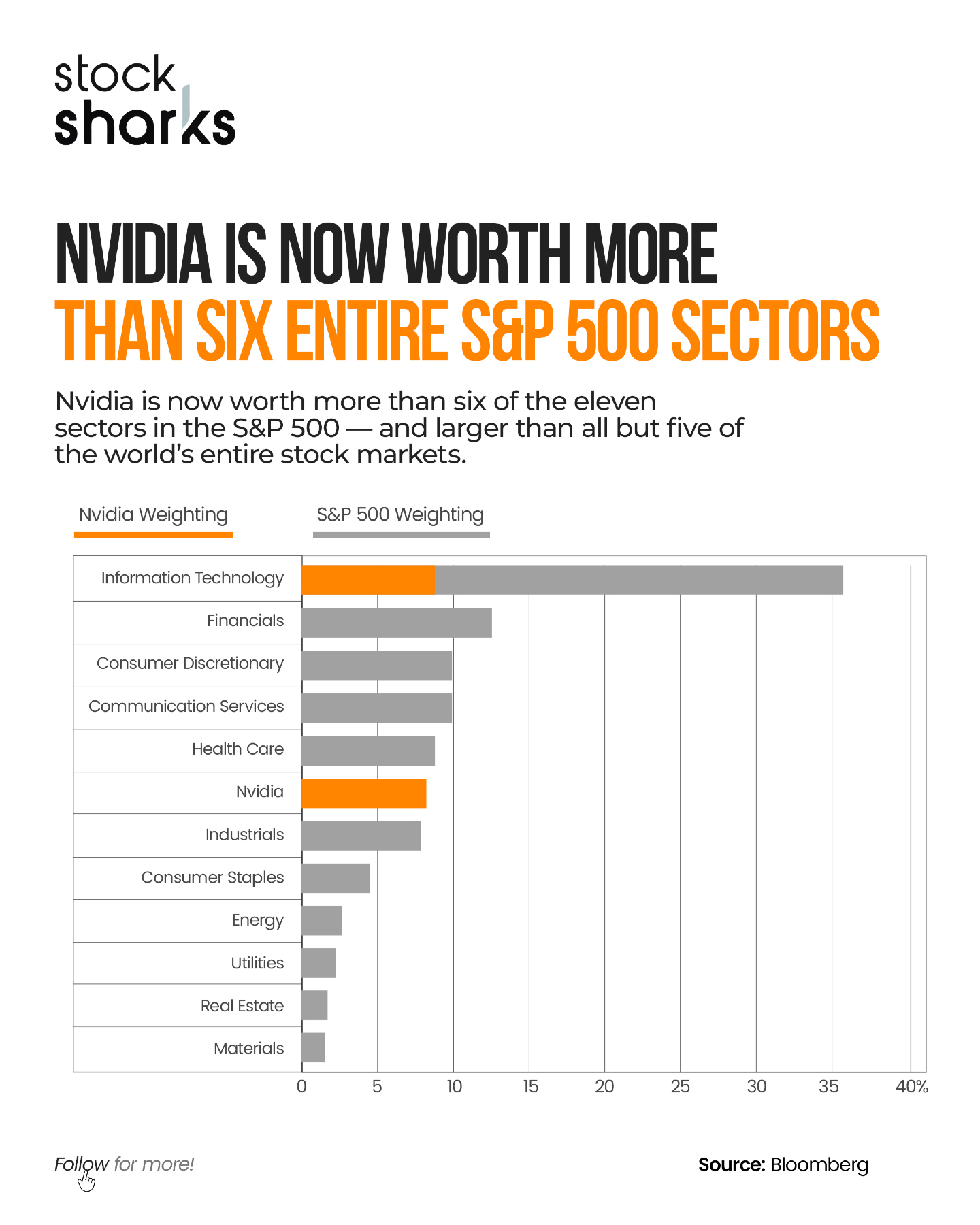 Stock - Nvidia is now worth more than six of the eleven sectors in the ...