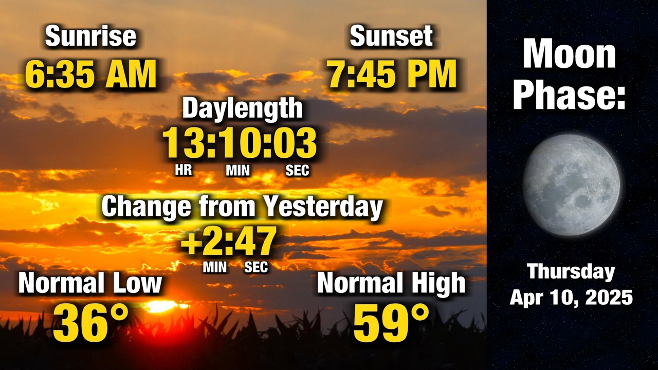 Here is a look at your day and night... - KWWL Storm Track 7 | Facebook